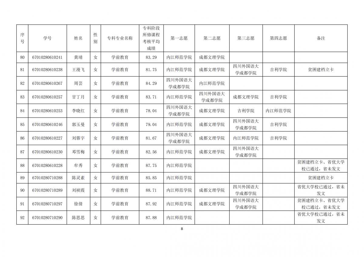 20210331四川三河职业学院关于内江师范学院2021年跨校“专升本”报名学生公示_07