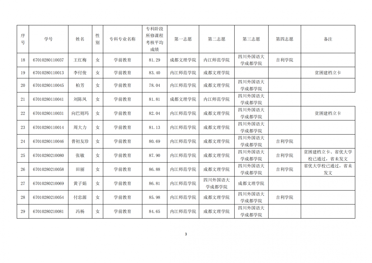 20210331四川三河职业学院关于内江师范学院2021年跨校“专升本”报名学生公示_02