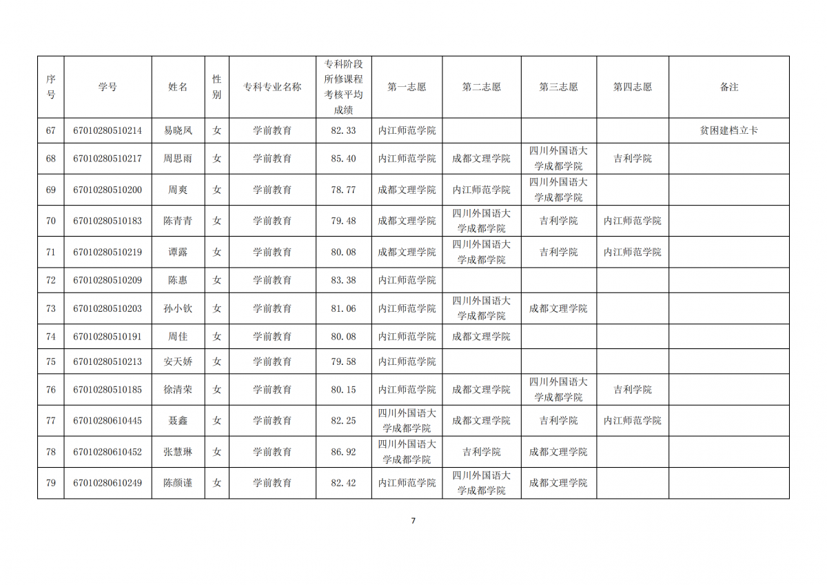 20210331四川三河职业学院关于内江师范学院2021年跨校“专升本”报名学生公示_06