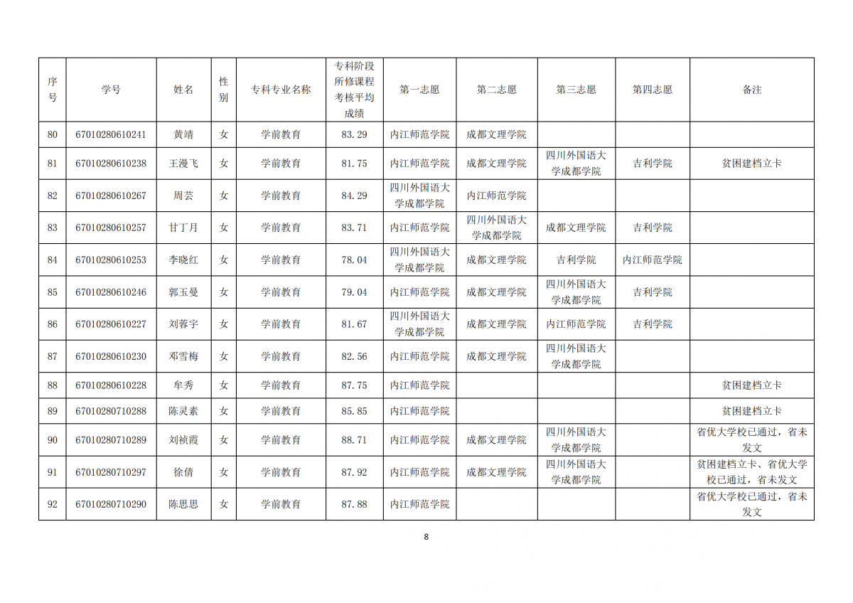 20210331四川三河职业学院关于内江师范学院2021年跨校“专升本”报名学生公示_07