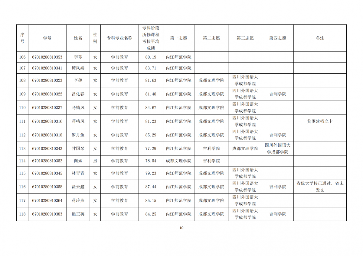 20210331四川三河职业学院关于内江师范学院2021年跨校“专升本”报名学生公示_09