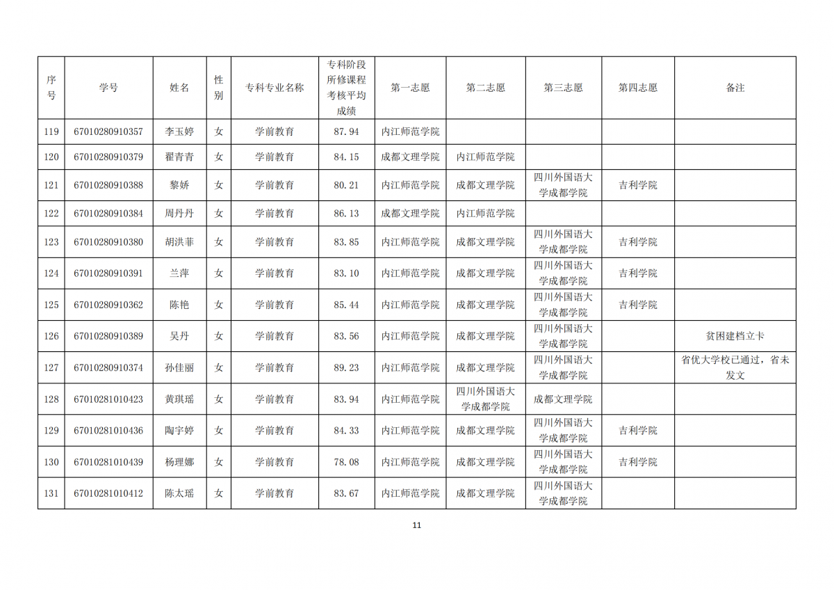 20210331四川三河职业学院关于内江师范学院2021年跨校“专升本”报名学生公示_10