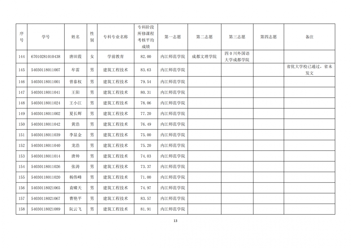 20210331四川三河职业学院关于内江师范学院2021年跨校“专升本”报名学生公示_12