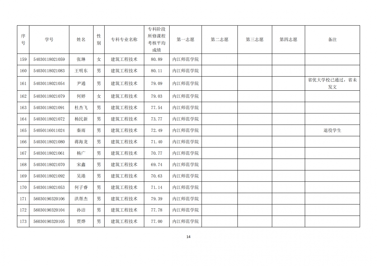 20210331四川三河职业学院关于内江师范学院2021年跨校“专升本”报名学生公示_13