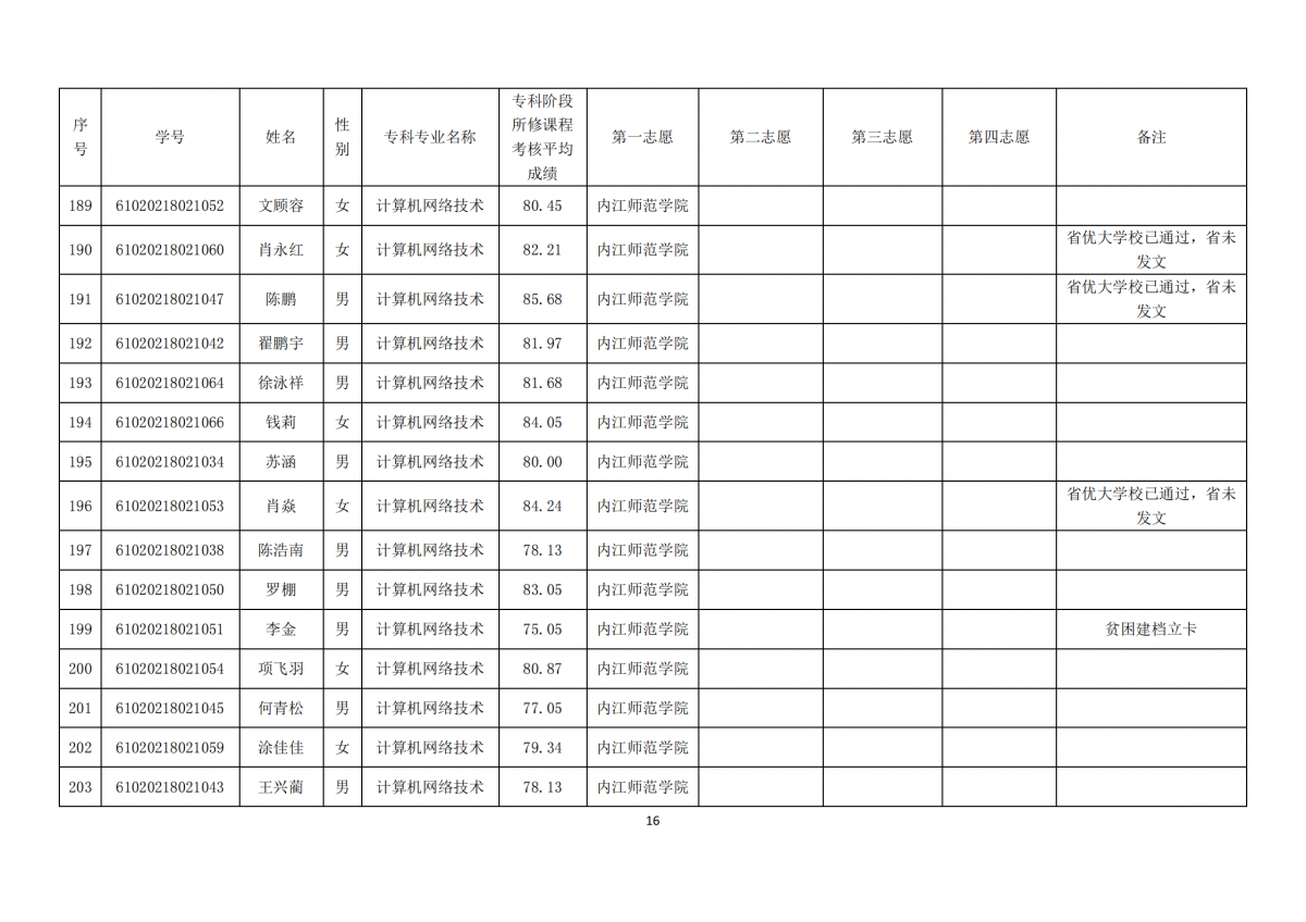 20210331四川三河职业学院关于内江师范学院2021年跨校“专升本”报名学生公示_15